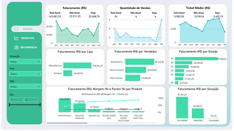 Dashboard analítico de faturamento por loja, vendedor, estado e situação com filtros interativos