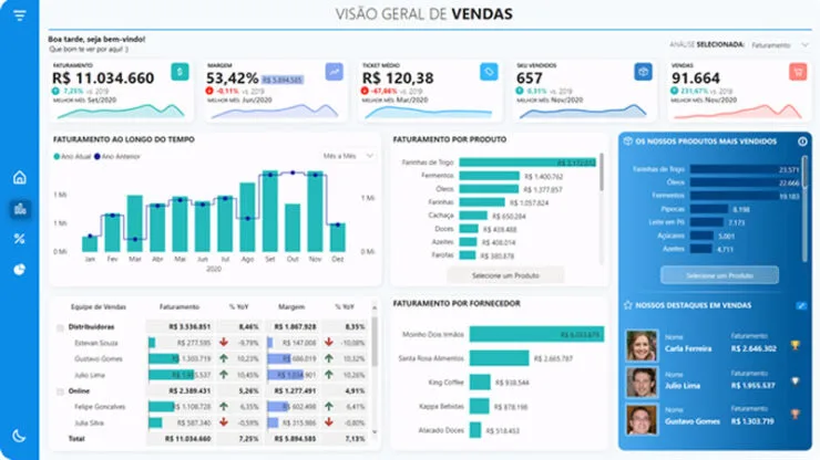 Dashboard de Visão Geral de Vendas com gráficos de faturamento, ranking de vendedores e análise por produto